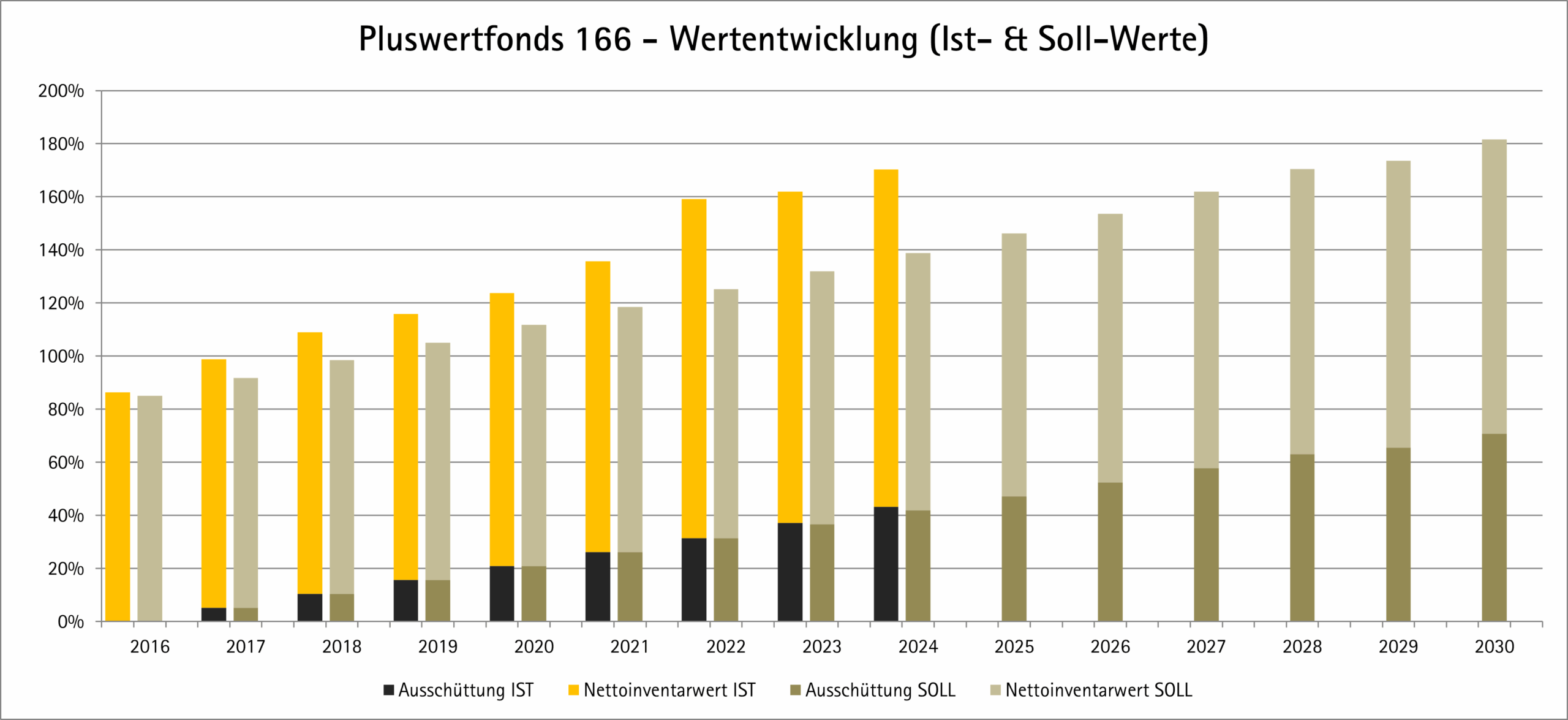 Balkendiagramm mit dem Titel Pluswertfonds 166 - Wertentwicklung (Ist- & Soll-Werte), das die Ist- und Soll-Werte für Ausschüttung und Reinvestition von 2016-2024 sowie die prognostizierten Werte bis 2030 vergleicht.
