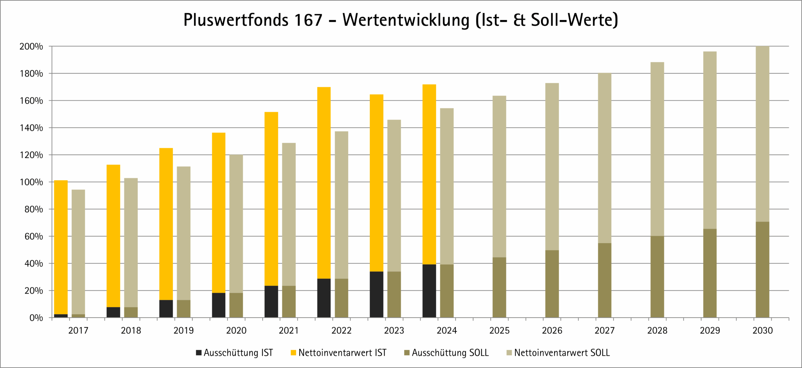 Balkendiagramm der Ist- und Soll-Performance (Ist & Soll) des Pluswertfonds 167 von 2017 bis 2030, mit gelben Balken für die Ist- und Soll-Verteilung und grauen Balken für die Nettorenditen, die alle im Laufe der Zeit steigen.