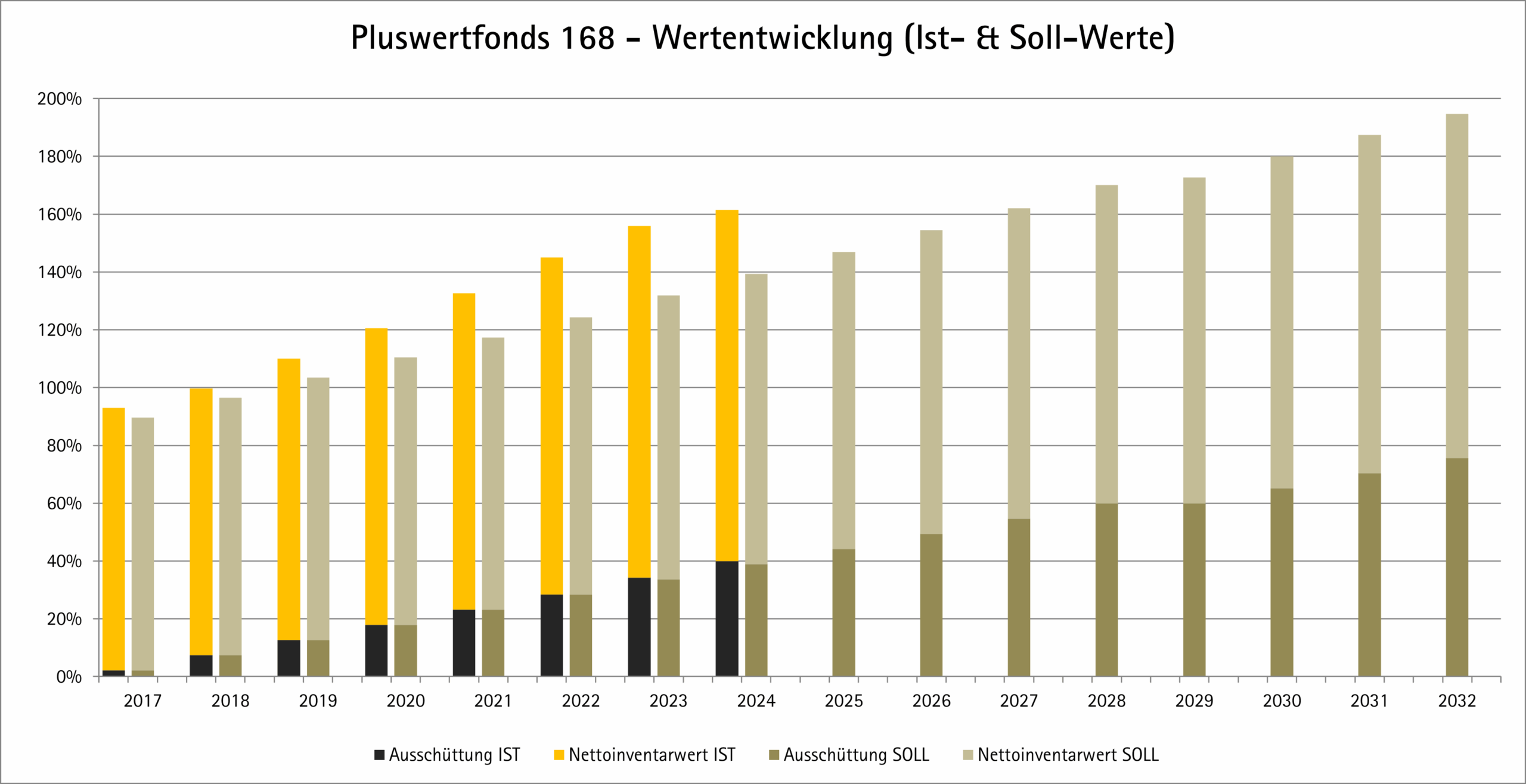 Balkendiagramm der jährlichen Wertentwicklung des Pluswertfonds 168 von 2017 bis 2032 mit einem Vergleich der Ist- (IST) und Zielwerte (SOLL) für Ausschüttungen und Nettoerträge. Die Balken steigen im Laufe der Zeit an, wobei die Zielwerte höher sind als die Ist-Werte.