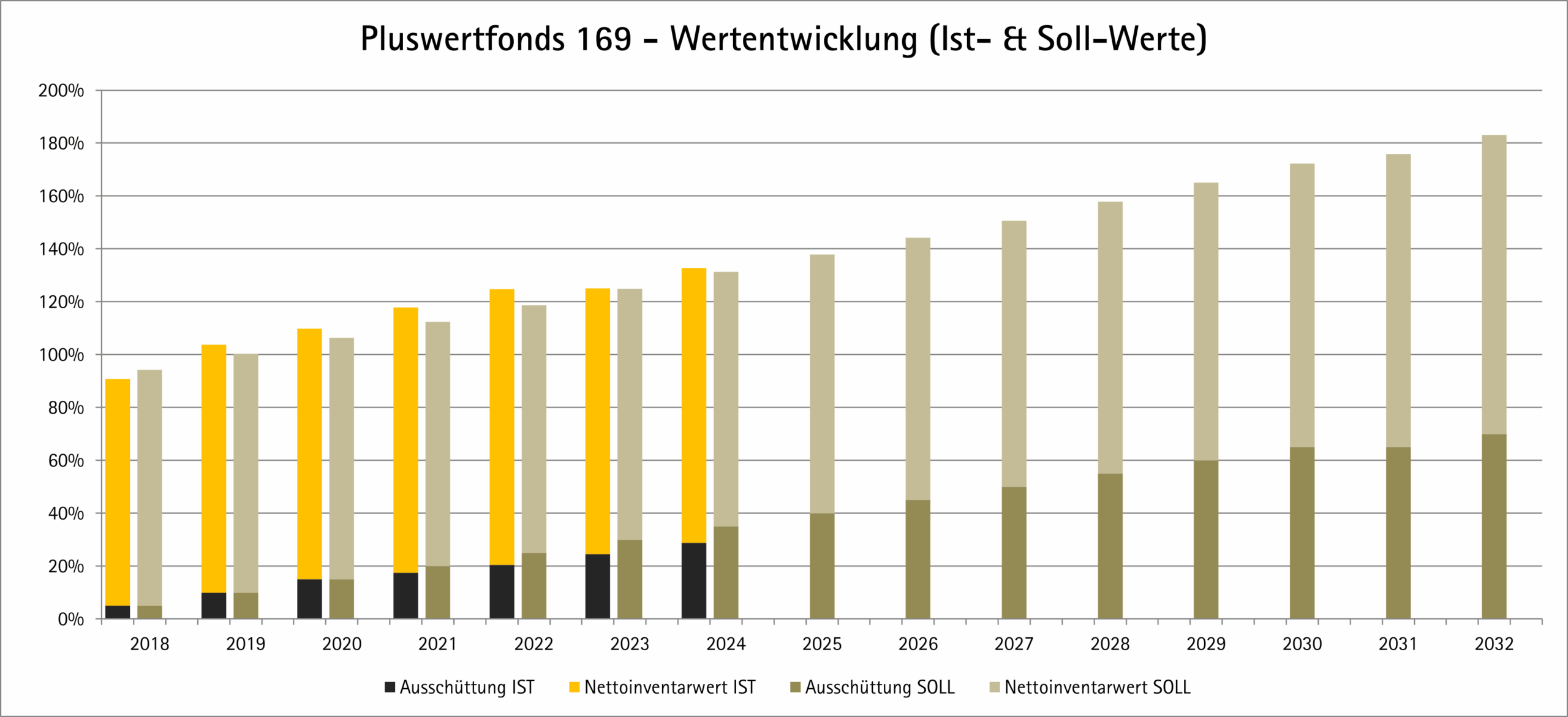 Balkendiagramm mit Ist- und Sollwerten (2018-2032) für den Pluswertfonds 169. Schwarze und gelbe Balken stellen die tatsächlichen Daten bis 2024 dar; graue Balken zeigen die prognostizierten Werte, die alle im Laufe der Zeit steigen. Die Y-Achse reicht von 0 % bis 180 %.