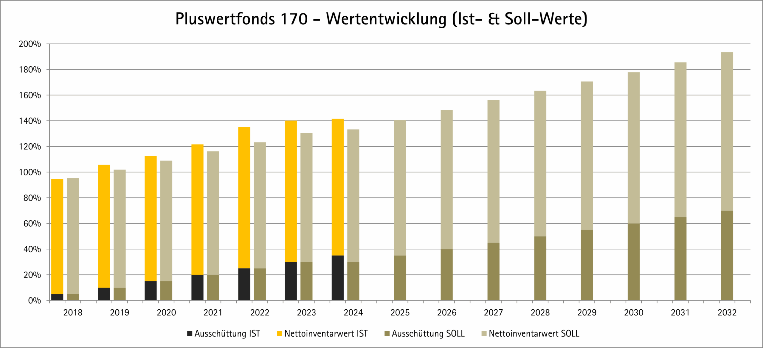 Das Balkendiagramm mit dem Titel Pluswertfonds 170 - Wertentwicklung (Ist- & Soll-Werte) zeigt die tatsächliche und prognostizierte Auszahlungs- und Nettowertentwicklung von 2018 bis 2032. Die Balken für jedes Jahr zeigen einen Anstieg, wobei die Prognosen nach 2023 stark ansteigen.