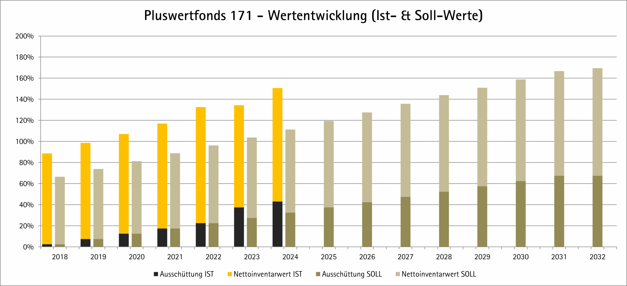 Balken- und Liniendiagramm mit dem Titel Pluswertfonds 171 - Wertentwicklung (Ist- & Soll-Werte) mit prognostizierten und tatsächlichen Werten für Ausschüttung und Nettoinventarwert von 2018 bis 2032.