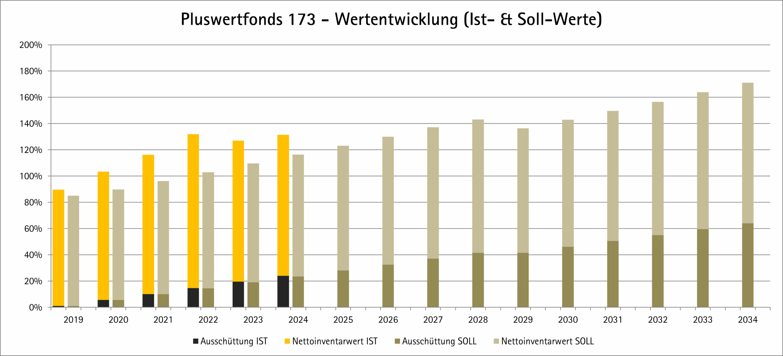 Balkendiagramm der Ist- und Sollwertentwicklung des Pluswertfonds 173 von 2019 bis 2034, mit Balken für Ausschüttung IST/SOLL und Nettoinventarwert IST/SOLL in gelb, schwarz, blau und grau.