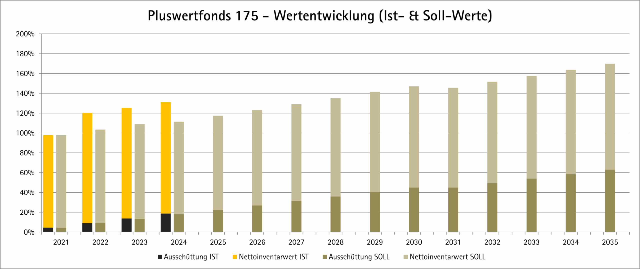Balkendiagramm der Ist- und Soll-Werte des Pluswertfonds 175 von 2021 bis 2035 mit stetig steigenden Werten; Ist-Ausschüttung und Nettowerte bis 2024 angegeben, Projektionen für die Folgejahre dargestellt.