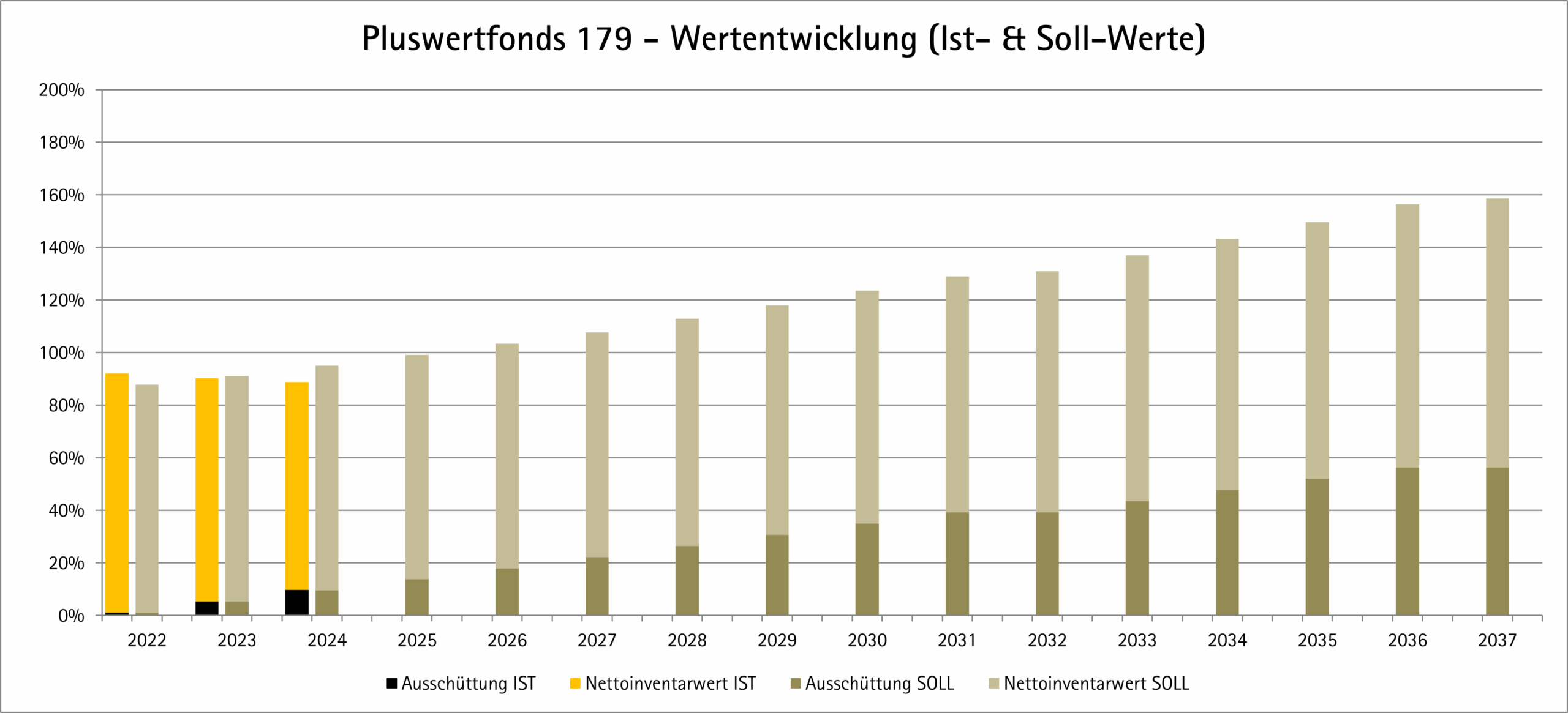 Balkendiagramm mit dem Titel Pluswertfonds 179 - Wertentwicklung (Ist- & Soll-Werte) mit prozentualem Wachstum von 2022 bis 2037. Die Ist-Werte (IST) sind in schwarz/gelben Balken für 2022-2026 dargestellt, die Soll-Werte (SOLL) in beige für alle Jahre.