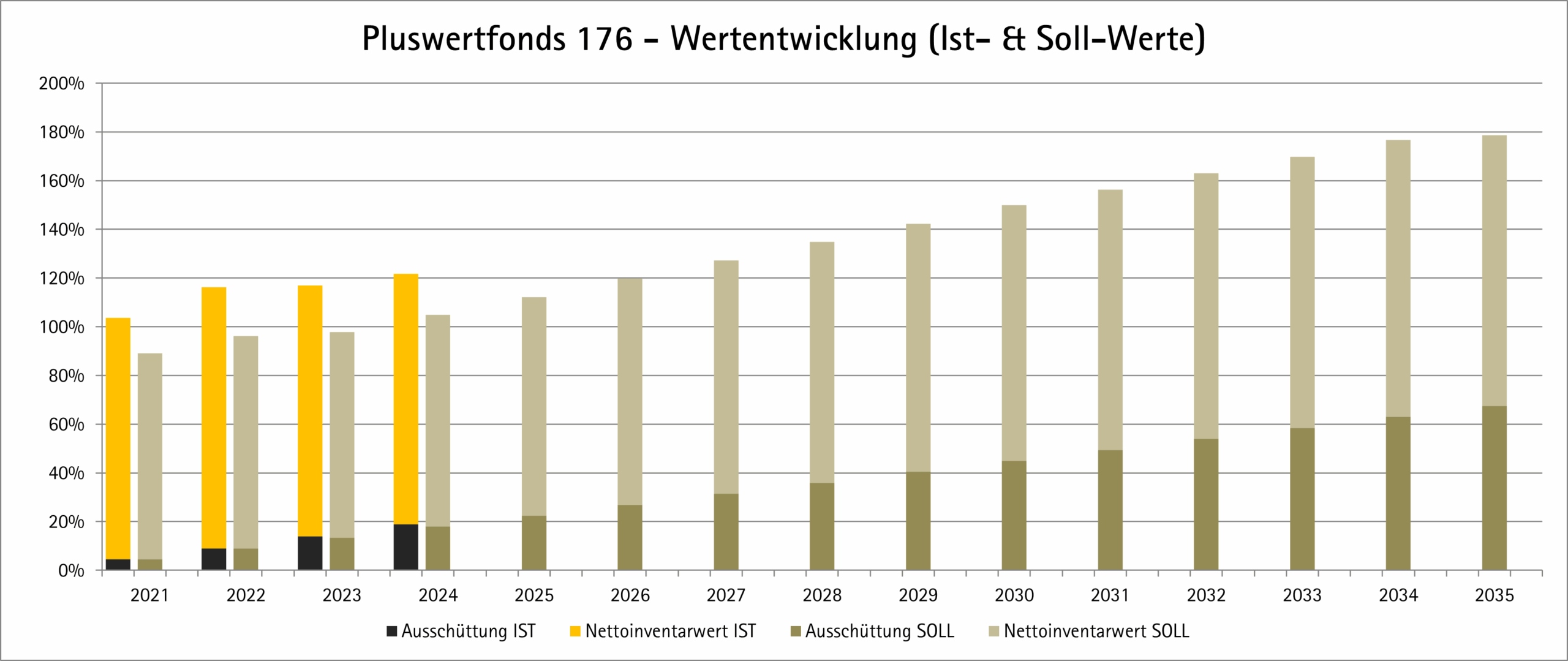Balkendiagramm zur Wertentwicklung des Pluswertfonds 176 von 2021 bis 2035 mit Gegenüberstellung der Ist- und Zielwerte für Ausschüttung und Nettoinventarwert. Die Ist-Werte sind bis 2024 dargestellt, die Zielwerte sind bis 2035 projiziert.