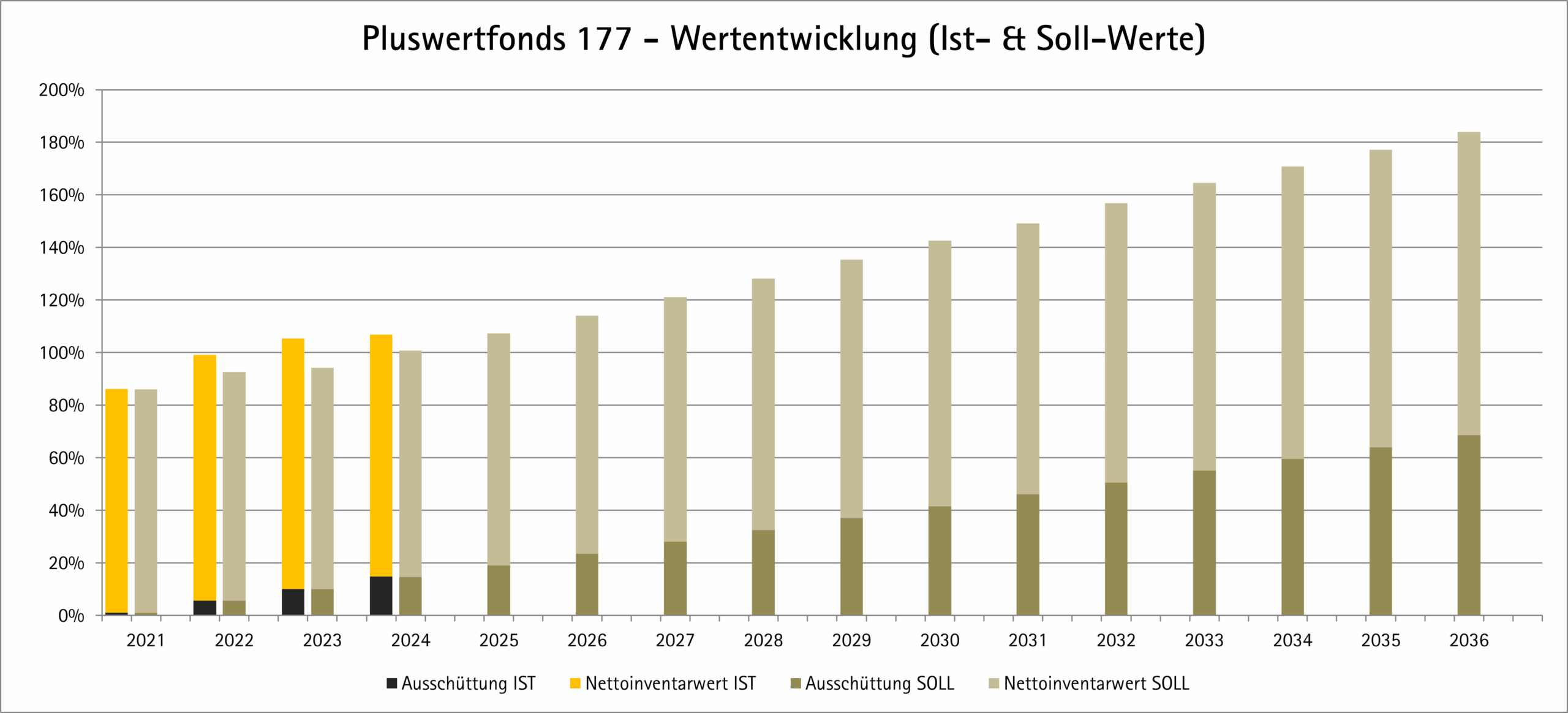 Balkendiagramm mit den Ist- und Zielwerten der Rendite des Pluswertfonds 177 von 2021 bis 2036. Enthält die Auszahlungs- und Nettoinventarwerte sowohl für die tatsächliche (2021-2023) als auch für die prognostizierte (2024-2036) Performance.