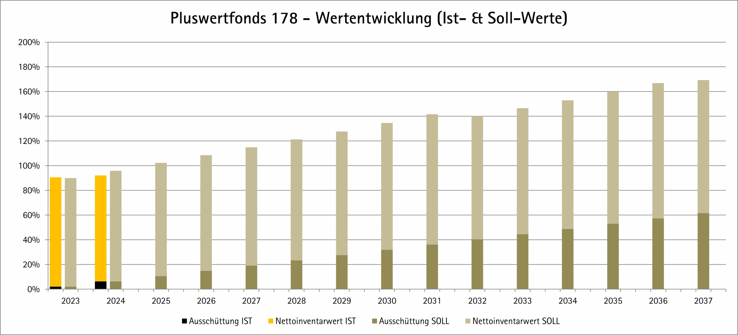 Balkendiagramm mit Ist- und Sollwerten für die Ausschüttungs- und Nettowertentwicklung des Pluswertfonds 178 von 2023 bis 2037. Die Ist-Werte sind für die Jahre 2023-2025 dargestellt, die Prognosen reichen bis 2037 und zeigen ein stetiges Wachstum.